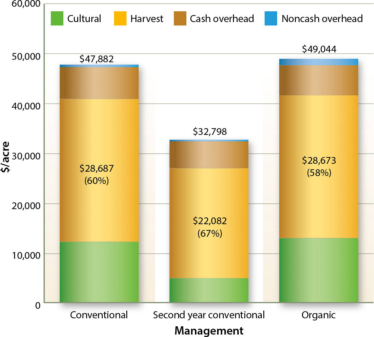 Total costs for Santa Cruz–Monterey area conventional (2010), second year conventional (2011) and organic (2014) strawberries.