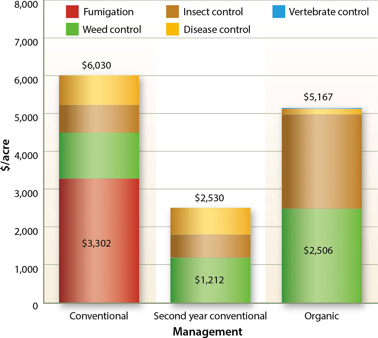 Pest management costs for Santa Cruz–Monterey area conventional (2010), second year conventional (2011) and organic (2014) strawberries.