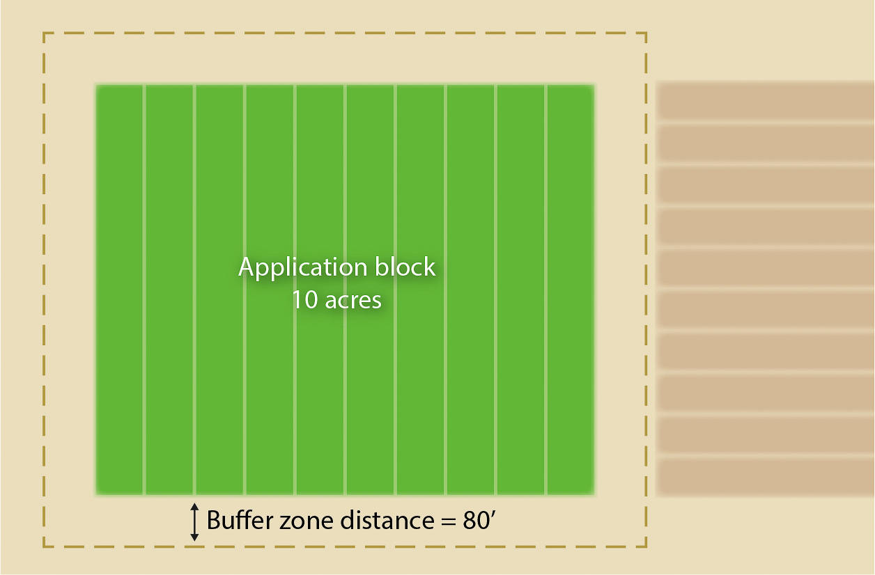 Buffer zone lies outside the fumigated block so the size of the treatment application block is not affected.