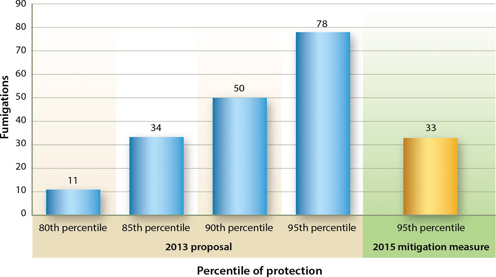 Number of the 269 Ventura County strawberry fumigation blocks in 2013 that would have sustained an increase in buffer zone distance if the DPR 2013 proposed or 2015 mitigation measures had been in effect, by percentile of protection.