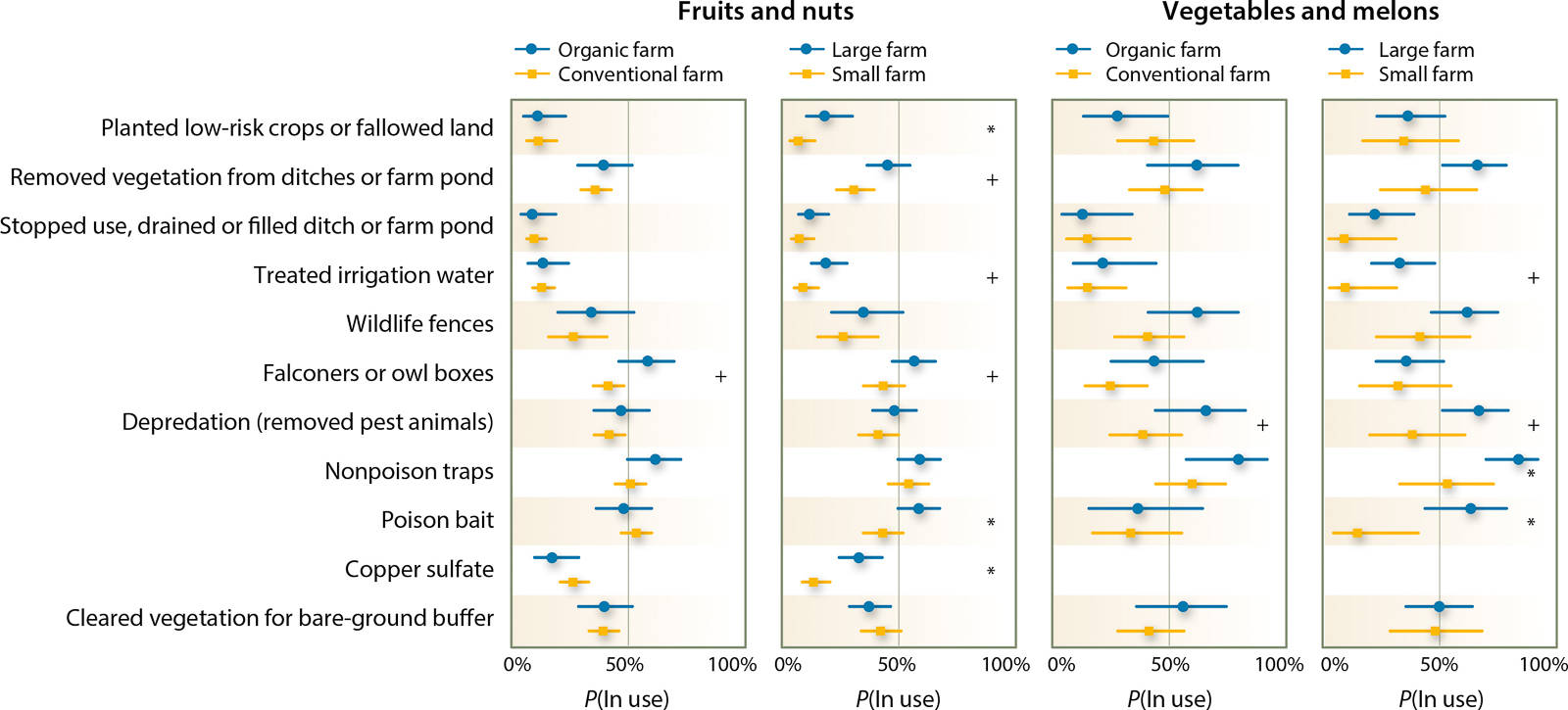 On-farm practices for food safety among California produce growers. Points are mean model-predicted probabilities that a respondent reported using the on-farm practice for food safety. The left panel reports probabilities for fruit and nut growers (n = 282 to 306), while the right reports probabilities for vegetable and melon growers (n = 74 to 79). For each type of grower, the second column compares organic versus conventional producers and the second column compares large farms versus small farms. Lines are confidence intervals, asterisks (*) denote significance under likelihood ratio tests after multiple test correction, and plus signs (+) denote significance without multiple test correction. Too few vegetable and melon growers reported using copper sulfate to model the effect of organic status or farm size. Model parameters, practice-specific n-values, and P-values are presented in table S1 (ucanr.edu/u.cfm?id=142).