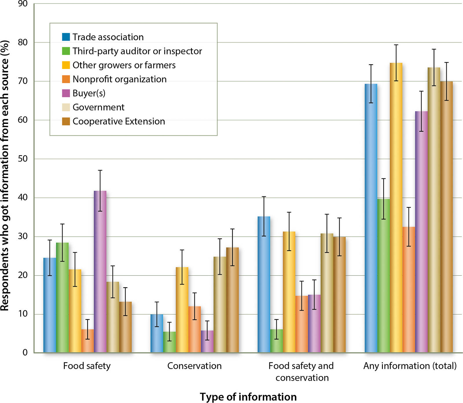 Sources of food safety and conservation information for California produce growers (n = 336). Lines denote 95% confidence intervals.