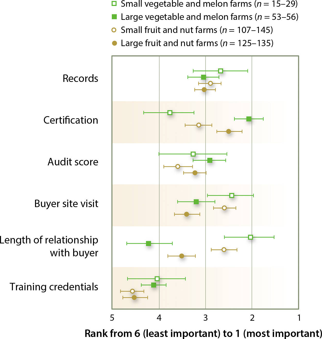 Factors of importance in resolving buyer food safety concerns. The vertical axis measures the average rank for each factor by grower group. n values vary as not all respondents chose to rank all six factors, see legend. Error bars represent 95% confidence intervals, estimated using a bootstrap method with case resampling.