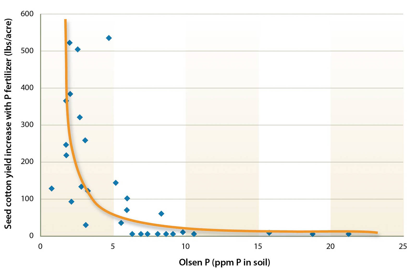 Example of a field calibration of the Olsen P test for cotton conducted in the San Joaquin Valley. Each dot represents one field trial. The study concluded that a response to P fertilization is likely when the Olsen P value is below 5.2 parts per million (ppm) and unlikely when the value exceeds 7.8 ppm (redrawn from Mikkelsen 1955).