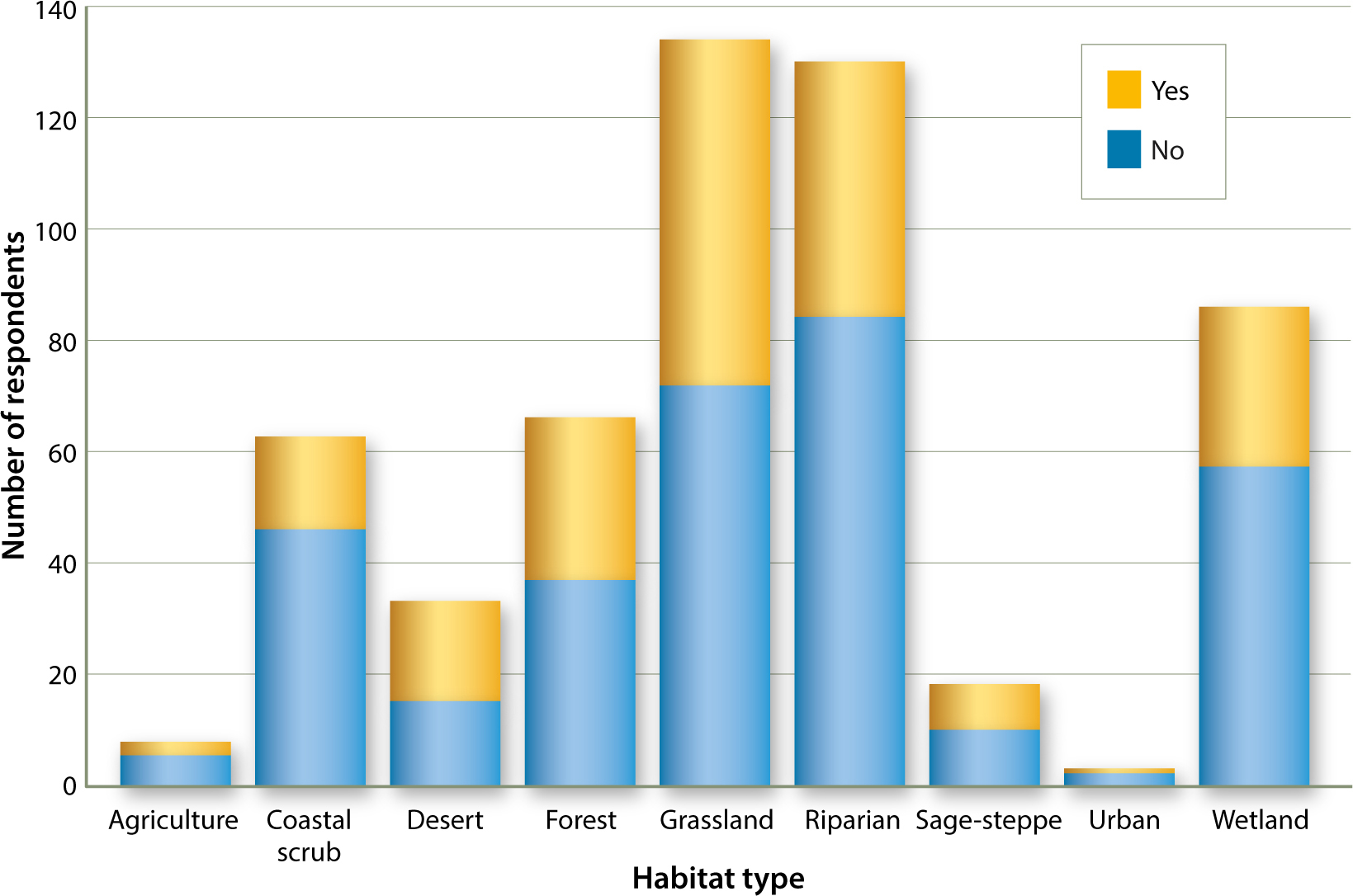 Number of respondents, by habitat type, who used/did not use nonnative species for revegetation projects.
