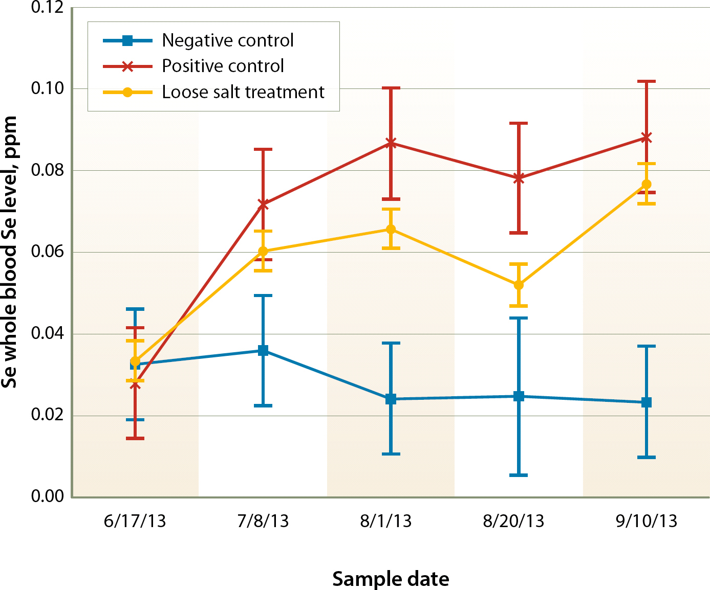 Whole blood Se response with least significant differences by treatment and date in trial 2, 2013.