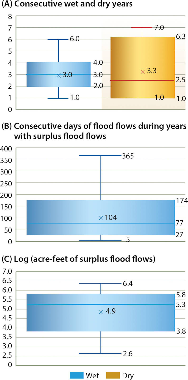Surplus flood flows past the James Weir on average have occurred every 2 years. However, wet and dry years are typically grouped with 2 to 4 consecutive wet years followed by 1 to 6 consecutive dry years. During wet years, flooding typically last from 1 to 6 months, with an average duration of 3.5 months and a median duration of 2.5 months. Large volumes of water flow through the James Bypass during those flood periods: the median annual volume is 0.18 MAF while the 75th percentile is 0.60 MAF. Graphs show min and max (whiskers), mean (x), 25th and 75th quartiles (box) and median (line). Source: USGS 2010.