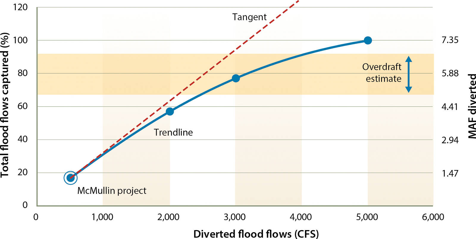 The McMullin Project, if operational at build-out capacity (capable of diverting 500 CFS) since 1980, would have been able to capture nearly 20% (1.47 MAF) of the total available surplus flood flows (7.35 MAF) in the James Bypass from 1980 through 2009. We estimate that four equivalent projects (capable of diverting 2,000 CFS total), would have the capacity to capture 60% (4.41 MAF) of flood flows. As more capacity is added, diminishing returns occur because there are fewer flood events large enough to fill the recharge system to full capacity. Flow data source: USGS 2010. Overdraft estimate from WRIME (2006a) and KRCD (2013).