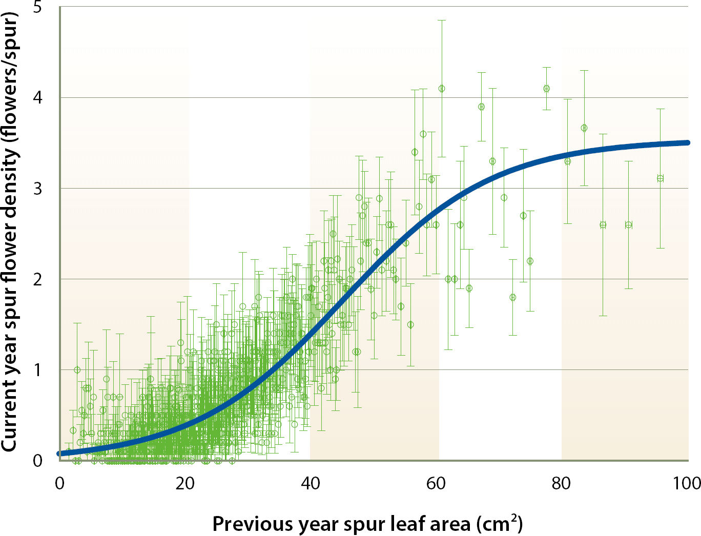 Relationship between current year spur flower density and previous year spur leaf area on tagged spurs from 2002 to 2007 (R2 = 0.76, P < 0.0001). Each point is the mean of 10 spurs ± SE.