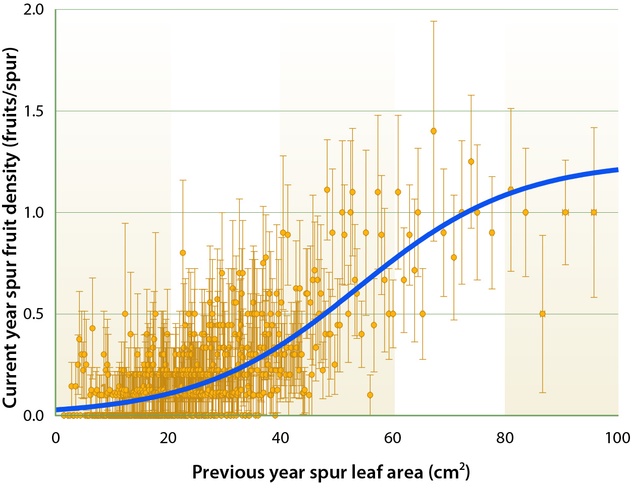 Relationship between current year spur fruit density and previous year spur leaf area on tagged spurs from 2002 to 2007 (R2 = 0.59 P < 0.0001). Each point is the mean of 10 spurs ± SE. 1 cm2 = 0.001 ft2.