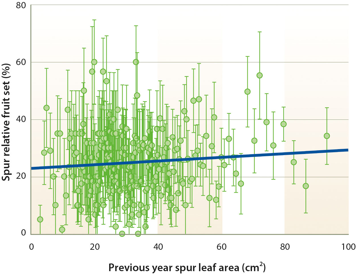 Relationship between spur relative fruit set and previous year spur leaf area on tagged spurs from 2002 to 2007 (R2 = 0.007, P = 0.16). Each point is the mean of 10 spurs ± SE. 1 cm2 = 0.001 ft2.