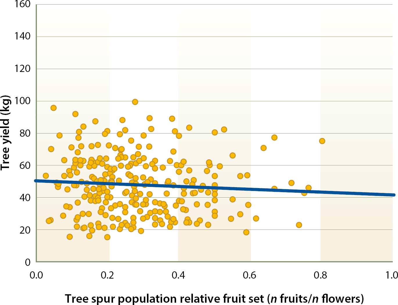 Relationship between tree kernel yield and tree relative fruit set of the tagged spur population from 2002 to 2007 (R2 = 0.005 P = 0.23). 1 kg = 2.2 lb.