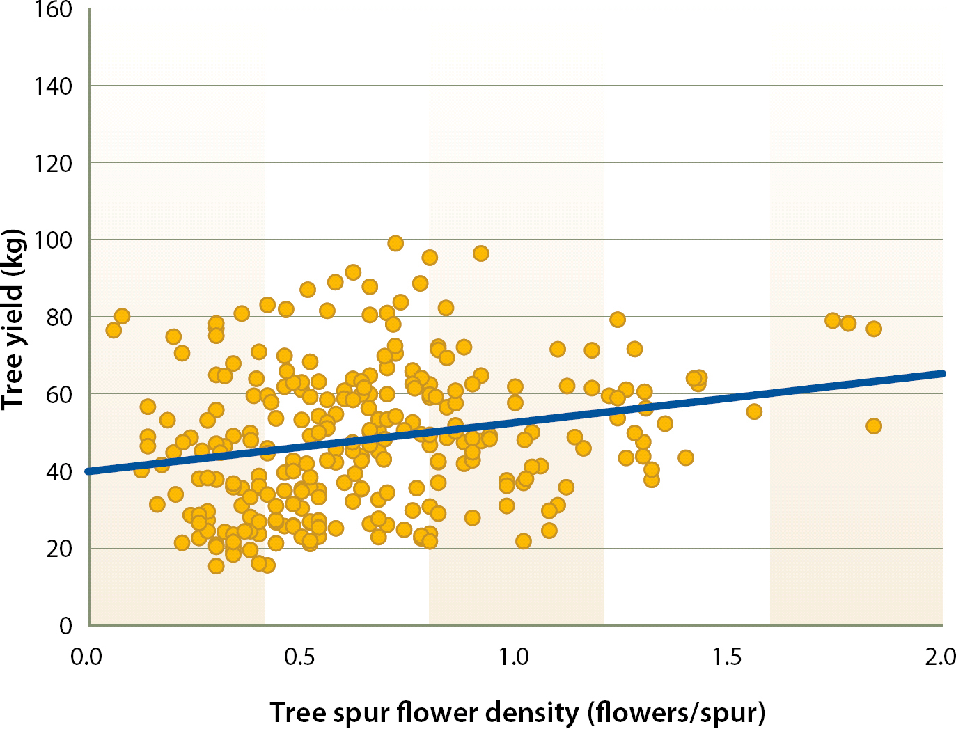 Relationship between tree kernel yield and tree tagged spur flower density from 2002 to 2007. (R2 = 0.053 P < 0.0001). 1 kg = 2.2 lb.