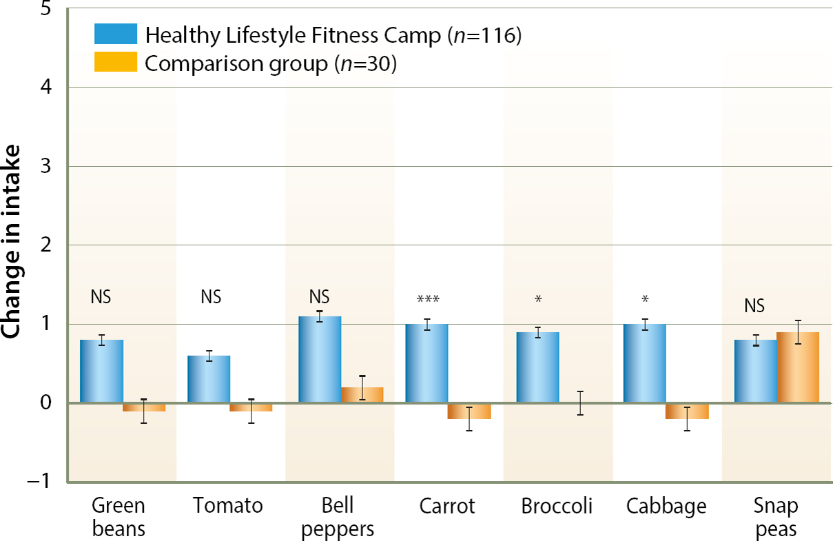 Vegetable consumption changes between HLFC and comparison group youth (post-pre). Post-pre is difference, based on 0 = never to 5 = daily. Wilcoxon rank sum test: * p < 0.03, *** p < 0.0001; NS = not significant. Note: for broccoli, mean change in the comparison group was 0. Error bars with SEs.