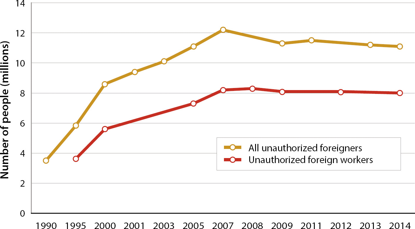 Unauthorized foreigners in the United States and in the U.S. labor force, 1990–2014. Source: Passel and Cohn 2016a and 2016b.