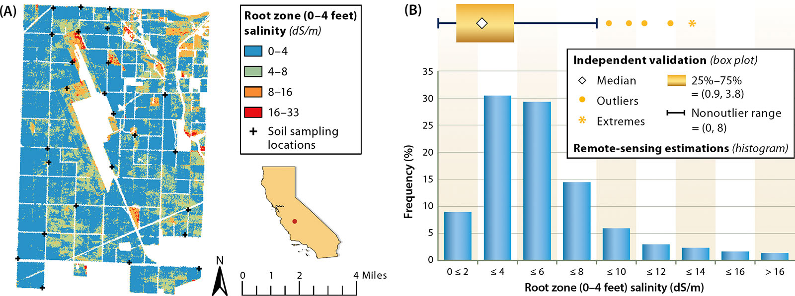 (A) Remote-sensing estimations of root zone salinity over ∼ 4,000 acres of farmland in Lemoore (Kings County) and (B) the comparison of the remote-sensing estimations frequency distribution with that of independent soil measurements.