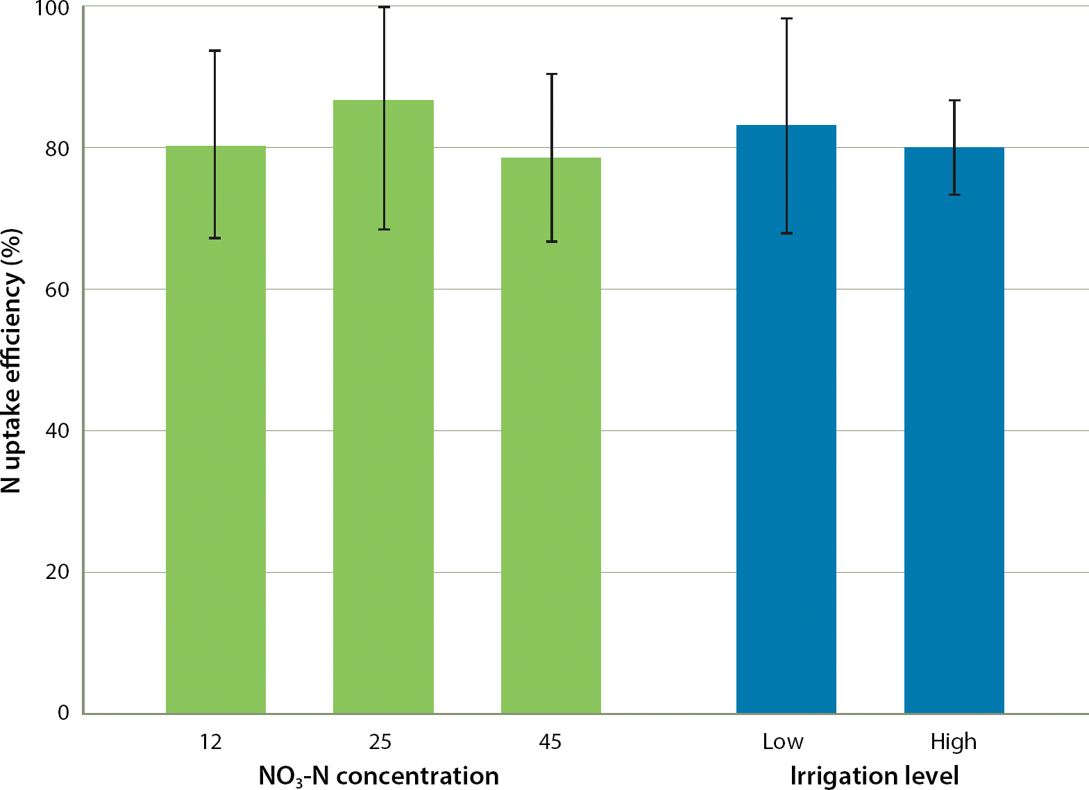 Influence of irrigation water NO3-N concentration (mg/L, across irrigation levels) and irrigation level (across water NO3-N concentrations) on the mean N uptake efficiency of irrigation water NO3-N across the four field trials. Bars represent the 95% confidence interval of the measurement.