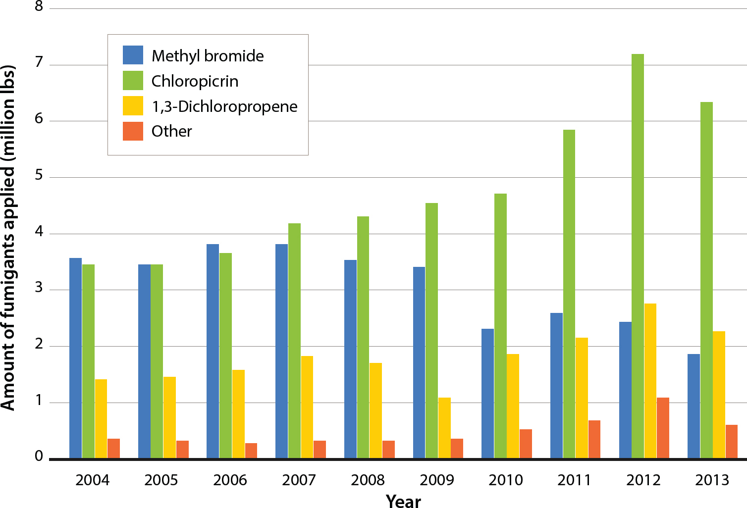 Pounds of fumigants applied for nine counties in the study, 2004 to 2013. Source: California pesticide use reporting program (www.cdpr.ca.gov/docs/pur/purmain.htm).