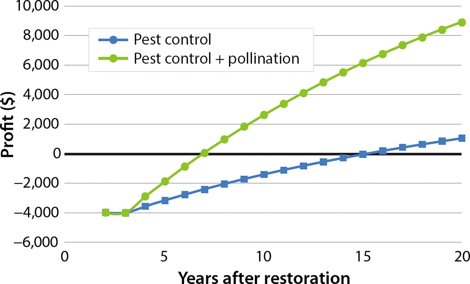 Hedgerow restoration studies showed the value of hedgerows in terms of their pest control and pollination benefits in rotational cropping systems (from Morandin et al 2016).