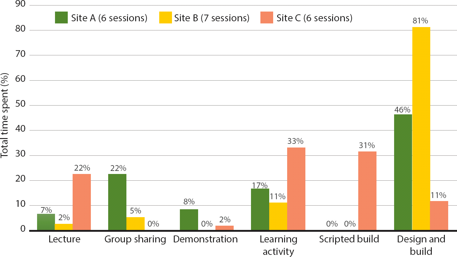 Percentage of total time volunteer educators spent in each participation structure, by site. The amount of time educators allocated for each participation structure was associated with their ideas and values about teaching — for instance, site B educators who prioritized hands-on tinkering spent more time on the design and build structure than they did on lecture and demonstration.