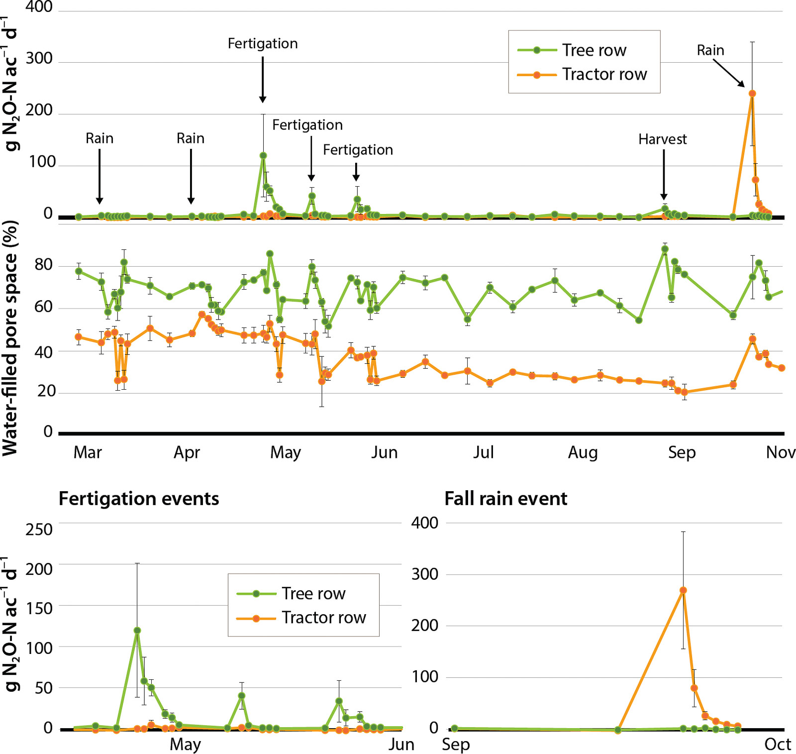 Examples of temporal and spatial dynamics of N<sub>2</sub>O emissions from a prune orchard, illustrating the effects of fertigation and precipitation events. Tree row = green dots, tractor row = orange dots.