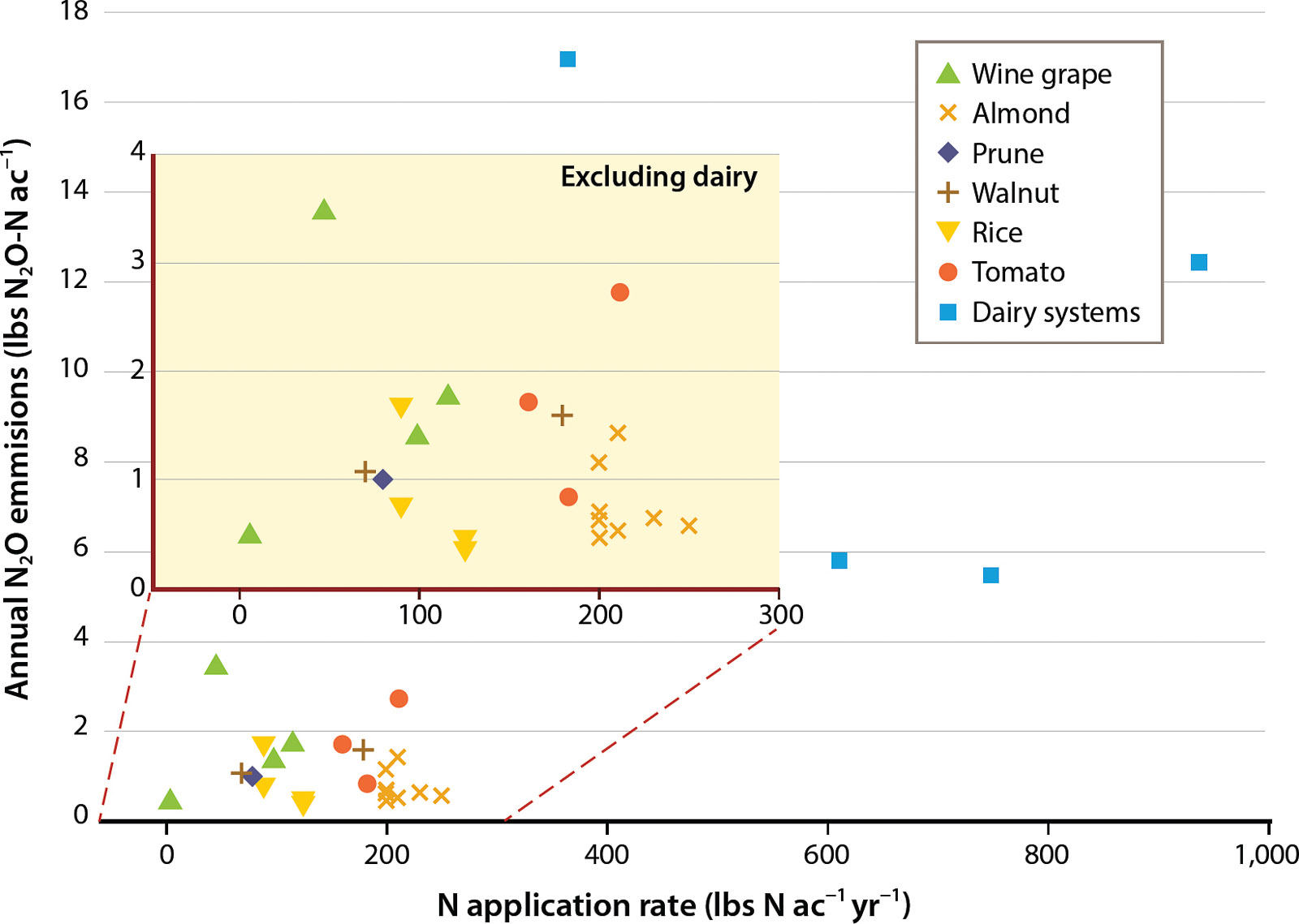 Annual nitrogen application rate versus annual N2O emissions by crop type. Dairy systems were defined by the production of forage or pasture with high manure N inputs; they include sites with pasture ryegrass, corn + forage mix, corn + winter wheat, corn + ryegrass.