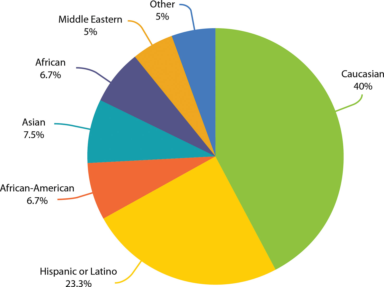 Race and ethnicity of respondents.