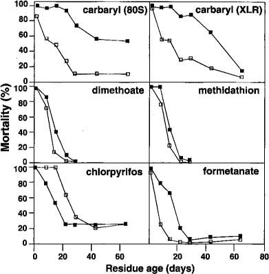 Mortality of the La Couague (S, B) and Resistant (R, ♦) colonies of A. melinus on field-weathered residues of five citrus pesticides using a two-leaf bioassay with leaves collected from Santa Maria from June through August 1990. Control mortality did not exceed 5% for all test dates. Asterisks indicate significant differences (P < 0.05) between the R and S colonies on the same test date.