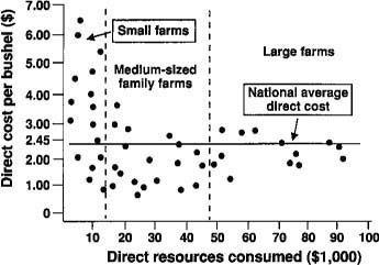 Efficiency of farm size measured by resources consumed. Each point represents one wheat farm, 1978. (Source: Based on data from Miller, 1979, used in figure 4 of Strange, Family Farming, 1988.)