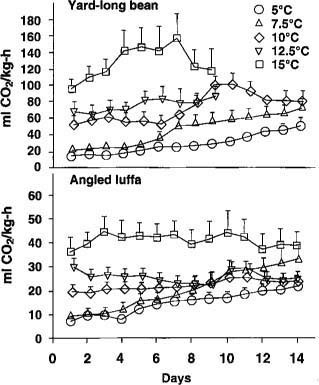Respiration rates (means and standard deviations) of yard-long bean (top) and angled luffa (below) stored at 5°C (41°F), 7.5°C (45°F), 10°C (50°F), 12.5°C (55°F), and 15°C (59°F).