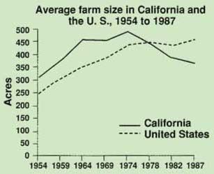 In the mid-1970s the state's average farm size began to decline. Simultaneously, farmer's markets burgeoned after a 1977 CDFA ruling allowed sale of produce in nonstandard packs at certified farmers' markets.