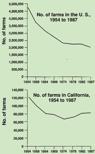 The total number of farms in the U.S. has been declining since at least 1954. California followed the same trend until 1974, but since then the total number of farms in California has been increasing.