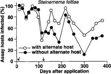 Mean percentage of nematode-infected bioassay insects (Galleria) recovered in 1 year from soil treated with Steinernema feltiae. (Arrows indicate times when the alternate host was added to planters.)
