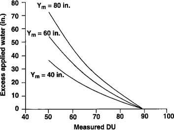Depth of water applied in excess of minimum annual irrigation requirement, Ym, due to DU values less than 90%.