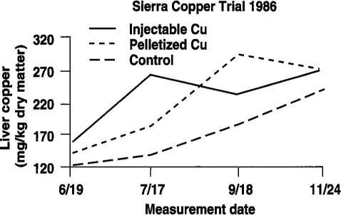 Levels of liver copper obtained using injectable and pellet forms of copper amendments.