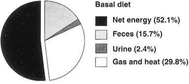 Basal diet energy utilization (% of gross energy).