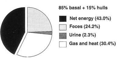Fifteen percent almond hull diet energy utilization (% of gross energy).