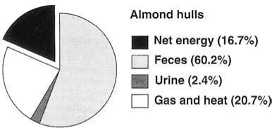 Almond hull energy utilization (% of gross energy).