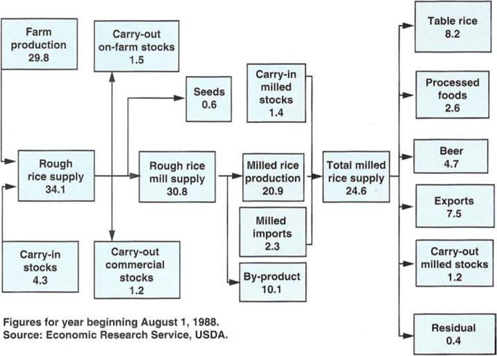 Market channels for California rice with estimated flows for 1988–1989, a normal year that reflects operation of federal price support programs. Units are million-cwt., rough basis, except where indicated as milled basis.