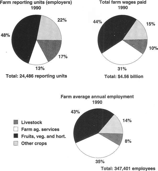 California farm employment in 1990. Source: California Employment Development Department.