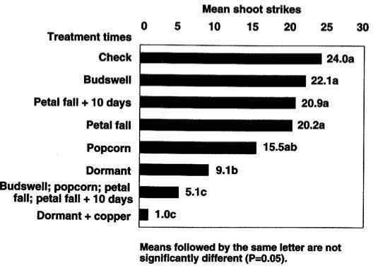 Impact of Bacillus thuringiensis by treatment time on Anarsia lineatella in almonds in Colusa County, 1990.