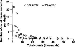 Number of count measurements versus total counts needed for counting errors of 1 and 2%.