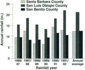 Total annual rainfall recorded at weather stations in Santa Barbara (Santa Maria), San Luis Obispo (California Polytechnic State University) and San Benito (Hollister) counties during the 1986/87 to 1991/92 drought compared to the 30-year average annual rainfall for each county.