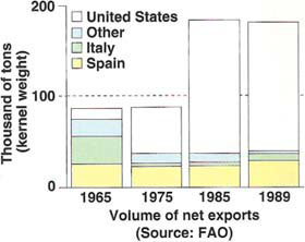 World almond supplies, by producing countries, 1965–89.