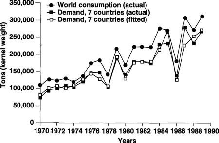 World almond consumption; actual and fitted values from the 7-country model.
