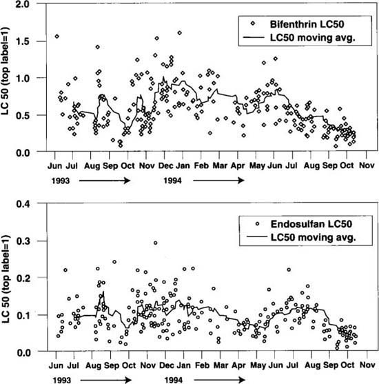 Results of bioassays conducted on field-collected whiteflies between June 1993 and October 1994 using (a) bifenthrin (n=235) and (b) endosulfan (n=253). The solid line in each graph represents a 10-point moving average. *The toxicological data presented in figures 1 through 3 are examples of dose-response data. The response of adult whiteflies to a range of doses of different insecticides has been measured by scoring the number of dead whiteflies at each dose. These data are treated statistically using probit analysis. This procedure yields a regression line from which values at different points along the line are generated. These points predict, at an assigned probability level, what proportion of the population will die at a given dosage. These graphs use the point along the line known as the “LC50,” or “lethal concentration to 50% of the subjects.” This is the insecticide dose that is lethal to 50% of the population. 