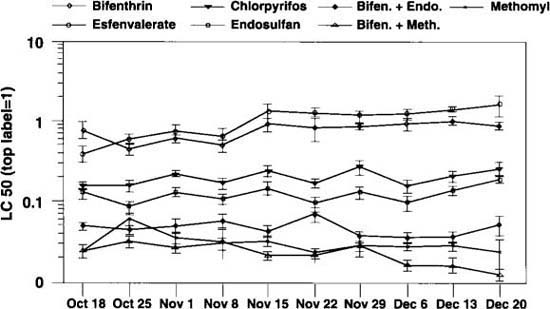 Comparative mean (±SE) LC50s of five insecticides and two insecticide mixtures from bioassays on adult whiteflies collected from eight different cole crop fields in the Imperial Valley over 10 consecutive weeks in 1993. (*See note, Fig. 1)