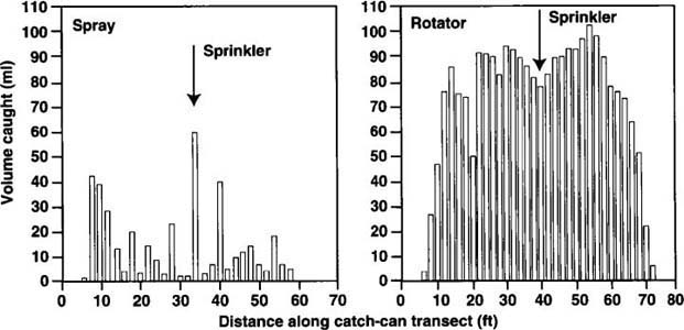 Catch-can patterns for single sprinklers.