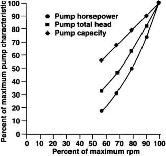 Pump characteristics versus pump rpm.