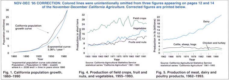 Nov-Dec '95 Correction: Colored lines were unintensionally omitted from three figures appearing on pages 12 and 14 of the November-December California Agriculture. Corrected figures are below.